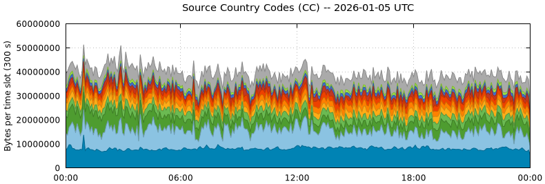 Source Country Codes (CCs)