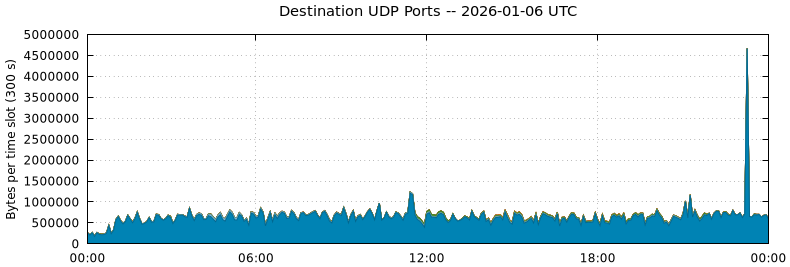 Destination UDP Ports