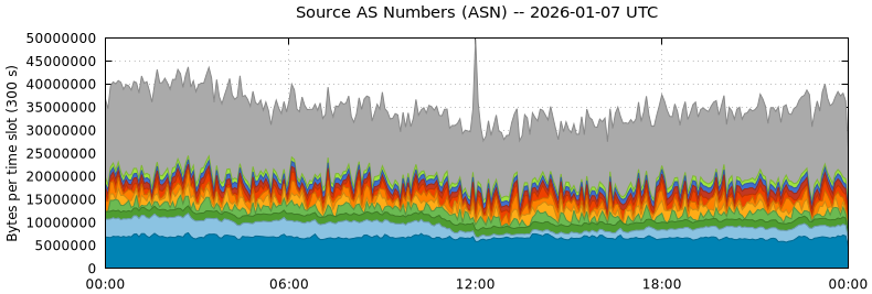 Source AS Numbers (ASNs)
