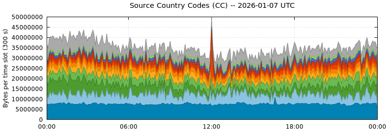 Source Country Codes (CCs)