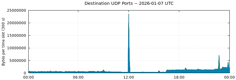 Destination UDP Ports