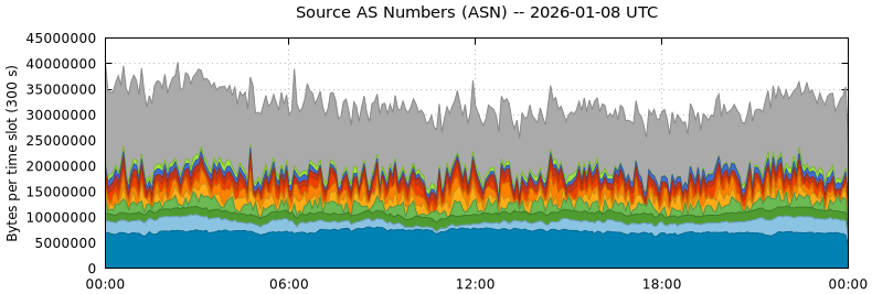 Source AS Numbers (ASNs)