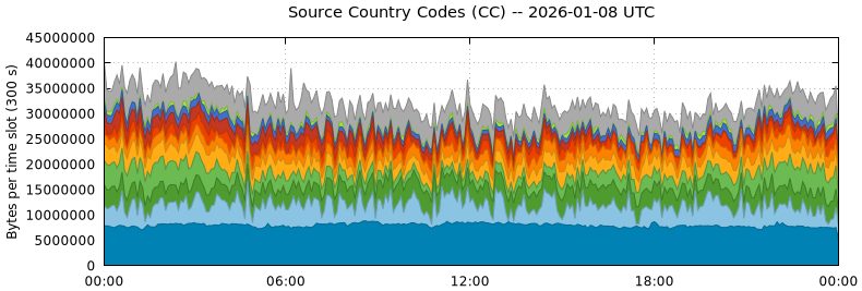 Source Country Codes (CCs)