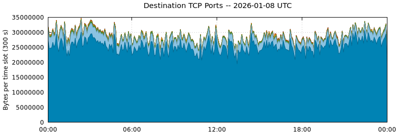 Destination TCP Ports