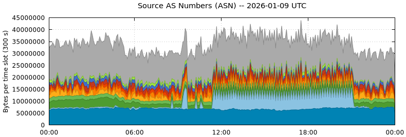 Source AS Numbers (ASNs)