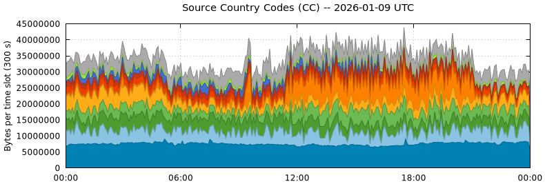 Source Country Codes (CCs)