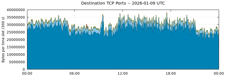 Destination TCP Ports