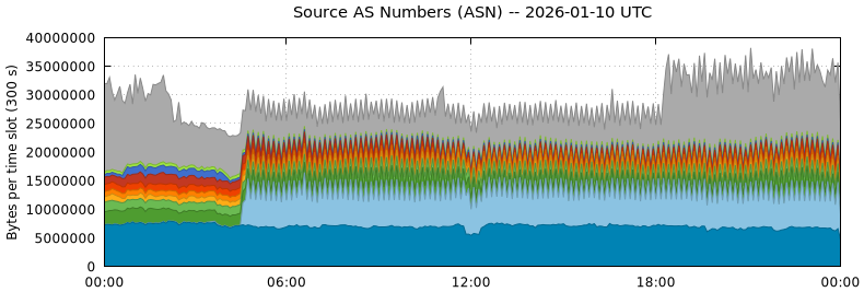 Source AS Numbers (ASNs)