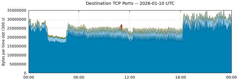 Destination TCP Ports