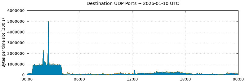 Destination UDP Ports