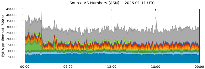 Source AS Numbers (ASNs)