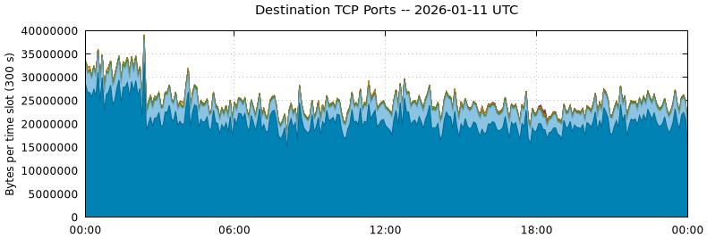 Destination TCP Ports