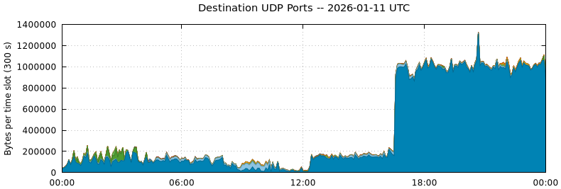 Destination UDP Ports