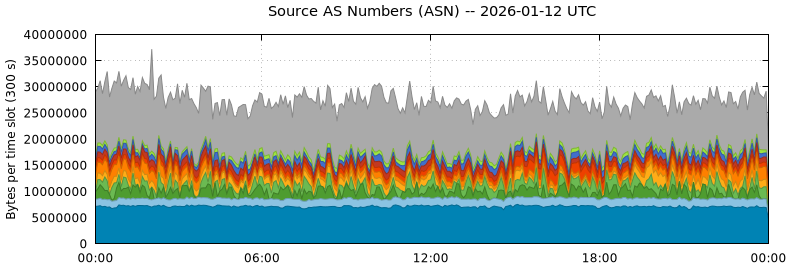 Source AS Numbers (ASNs)