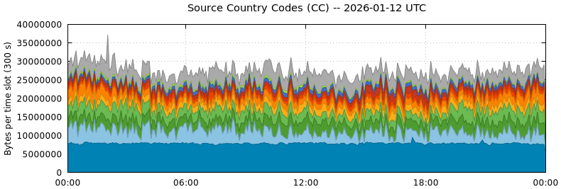 Source Country Codes (CCs)