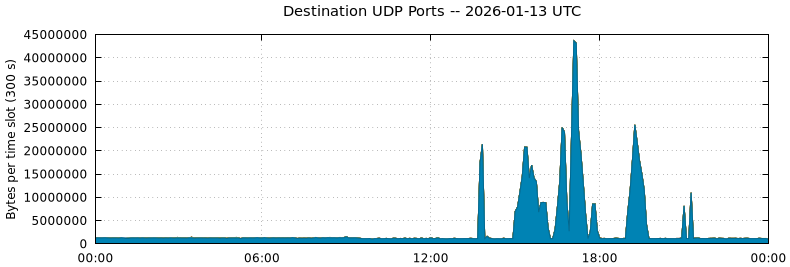 Destination UDP Ports