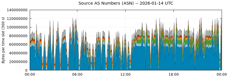 Source AS Numbers (ASNs)