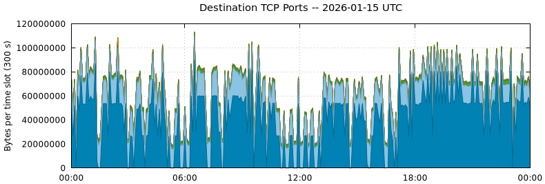 Destination TCP Ports