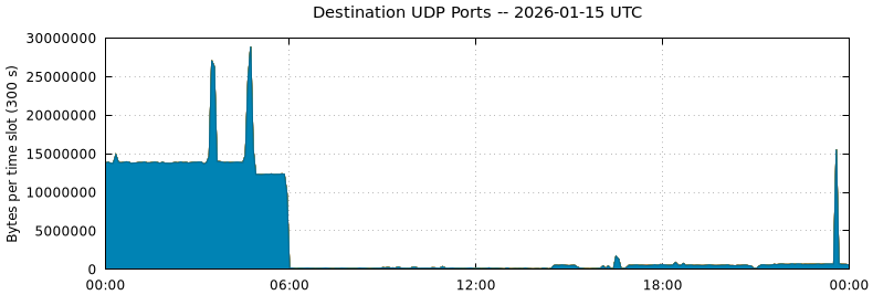 Destination UDP Ports