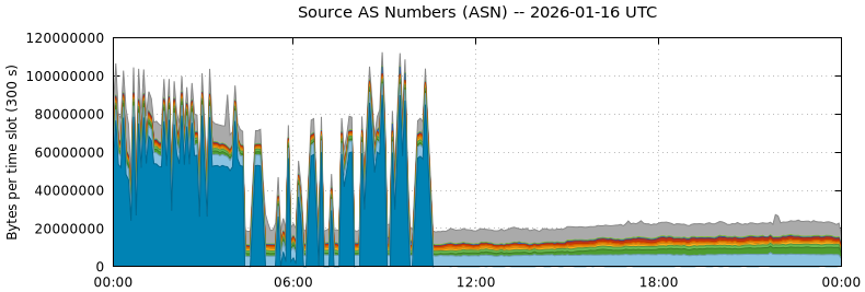 Source AS Numbers (ASNs)
