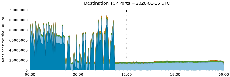 Destination TCP Ports