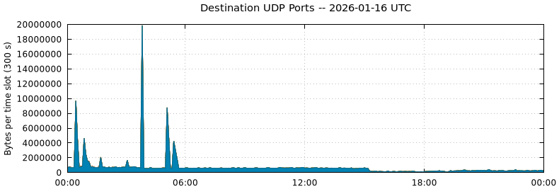 Destination UDP Ports