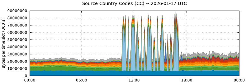 Source Country Codes (CCs)