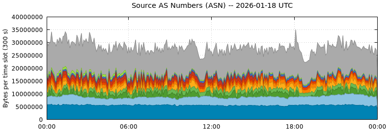 Source AS Numbers (ASNs)