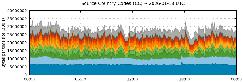 Source Country Codes (CCs)