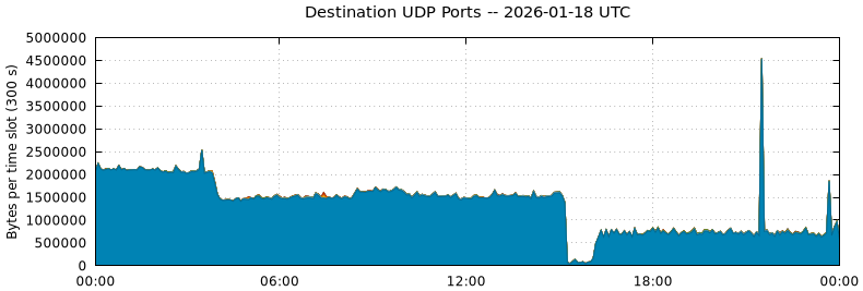 Destination UDP Ports
