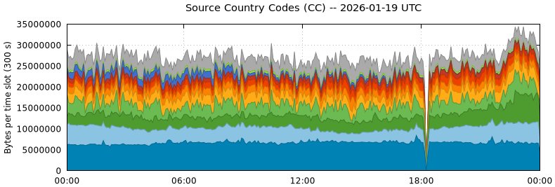 Source Country Codes (CCs)