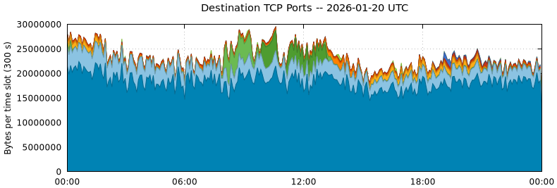 Destination TCP Ports