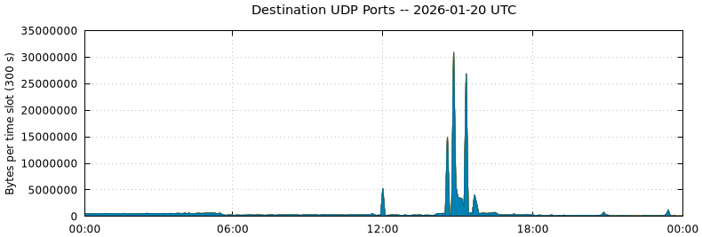 Destination UDP Ports