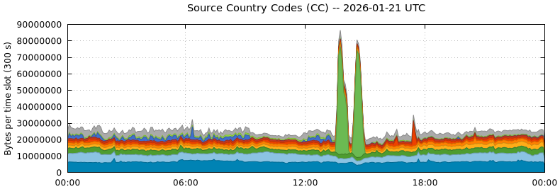 Source Country Codes (CCs)