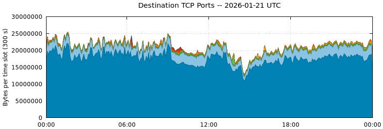 Destination TCP Ports