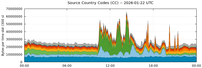 Source Country Codes (CCs)