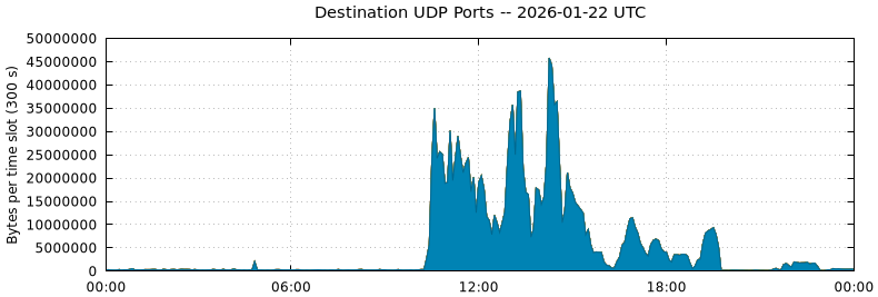 Destination UDP Ports
