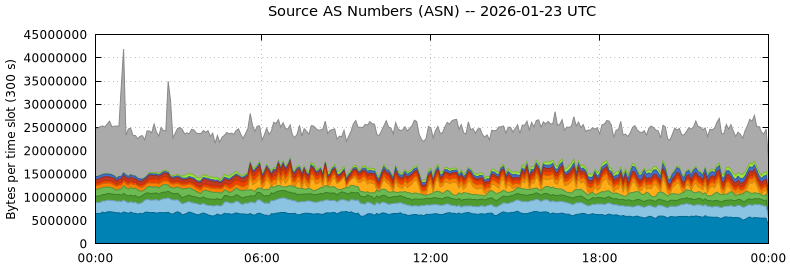 Source AS Numbers (ASNs)
