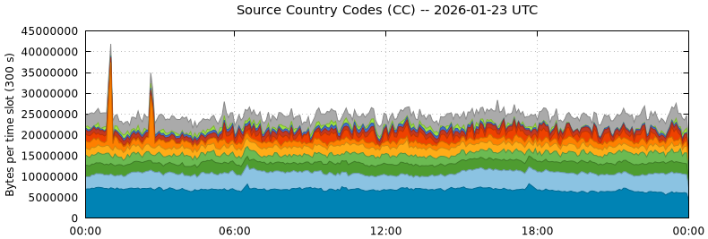 Source Country Codes (CCs)