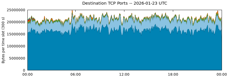 Destination TCP Ports