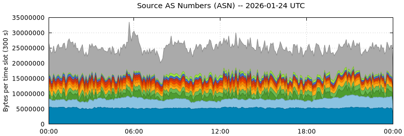 Source AS Numbers (ASNs)