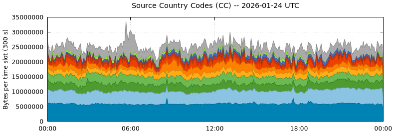 Source Country Codes (CCs)