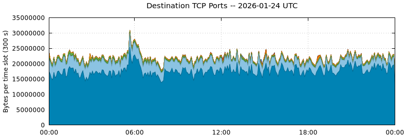 Destination TCP Ports