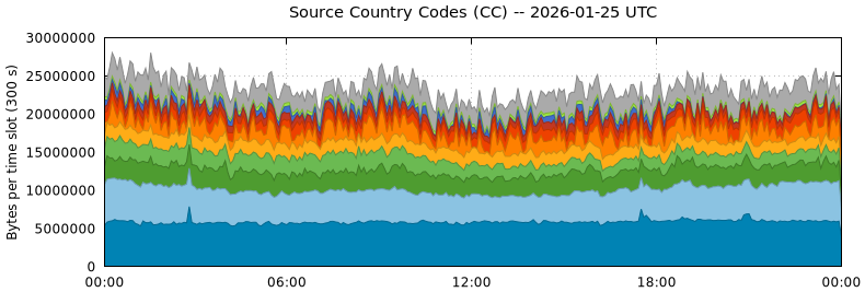 Source Country Codes (CCs)