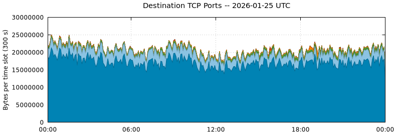 Destination TCP Ports