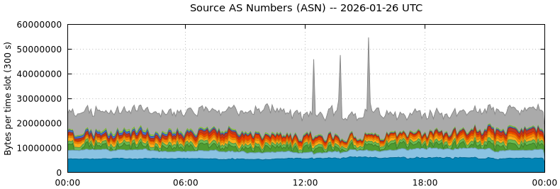 Source AS Numbers (ASNs)