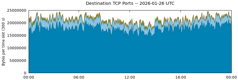 Destination TCP Ports