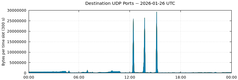 Destination UDP Ports