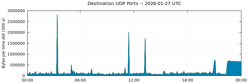 Destination UDP Ports