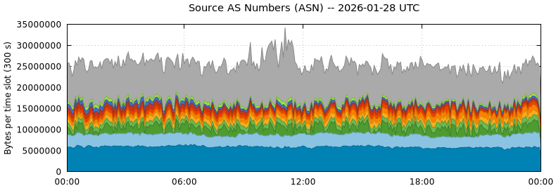 Source AS Numbers (ASNs)